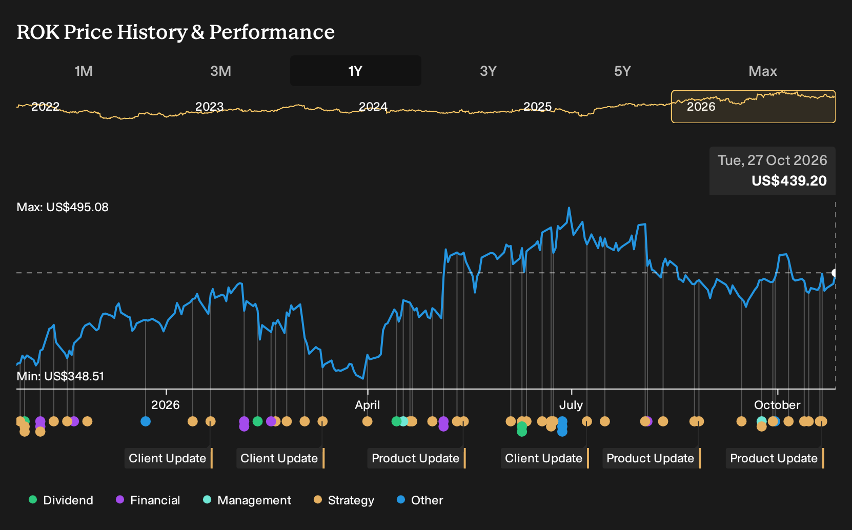 NYSE:ROK 1-Year Stock Price Chart