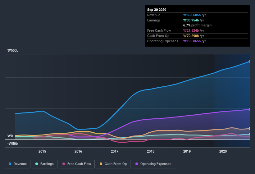 earnings-and-revenue-history