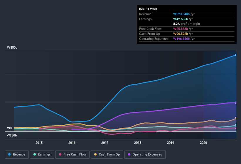 earnings-and-revenue-history