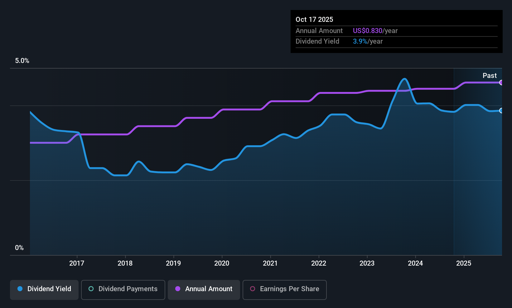 historic-dividend