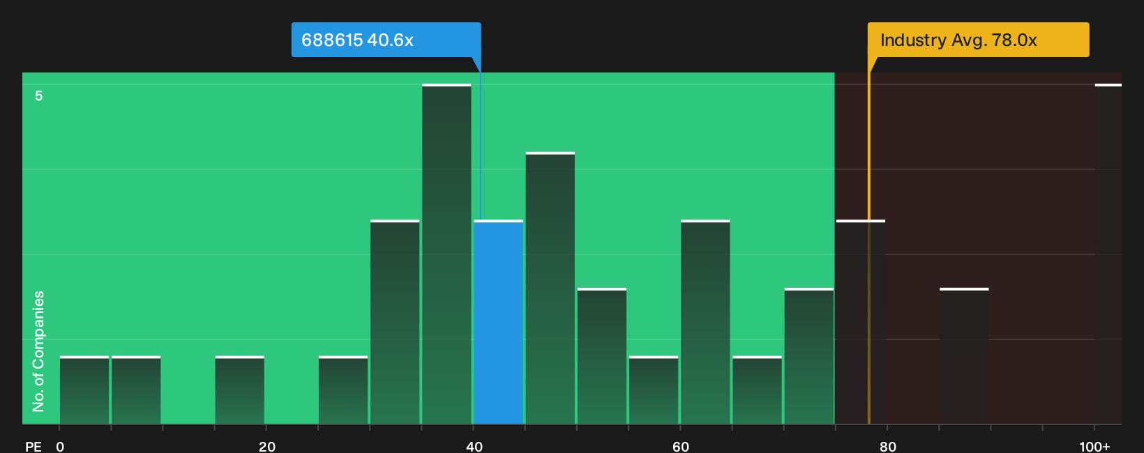 SHSE:688615 P/E Ratio as at Oct 2026