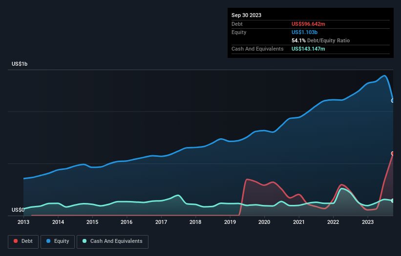 debt-equity-history-analysis