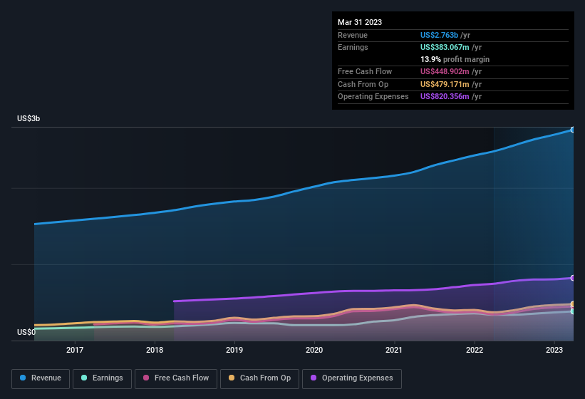 earnings-and-revenue-history