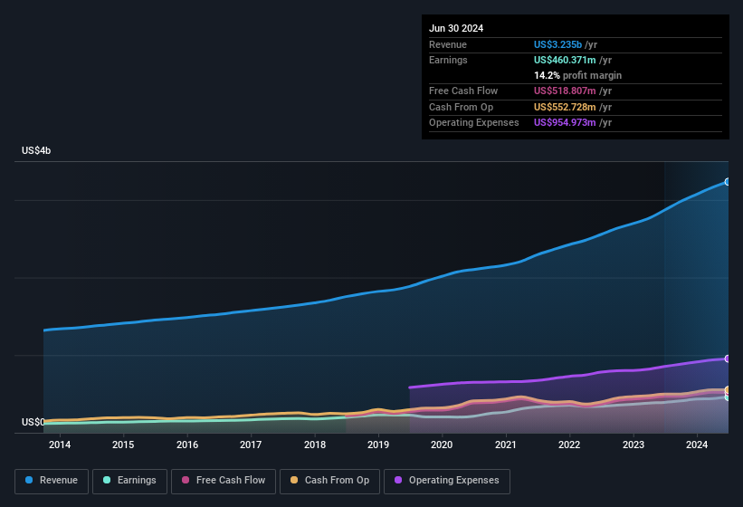 earnings-and-revenue-history