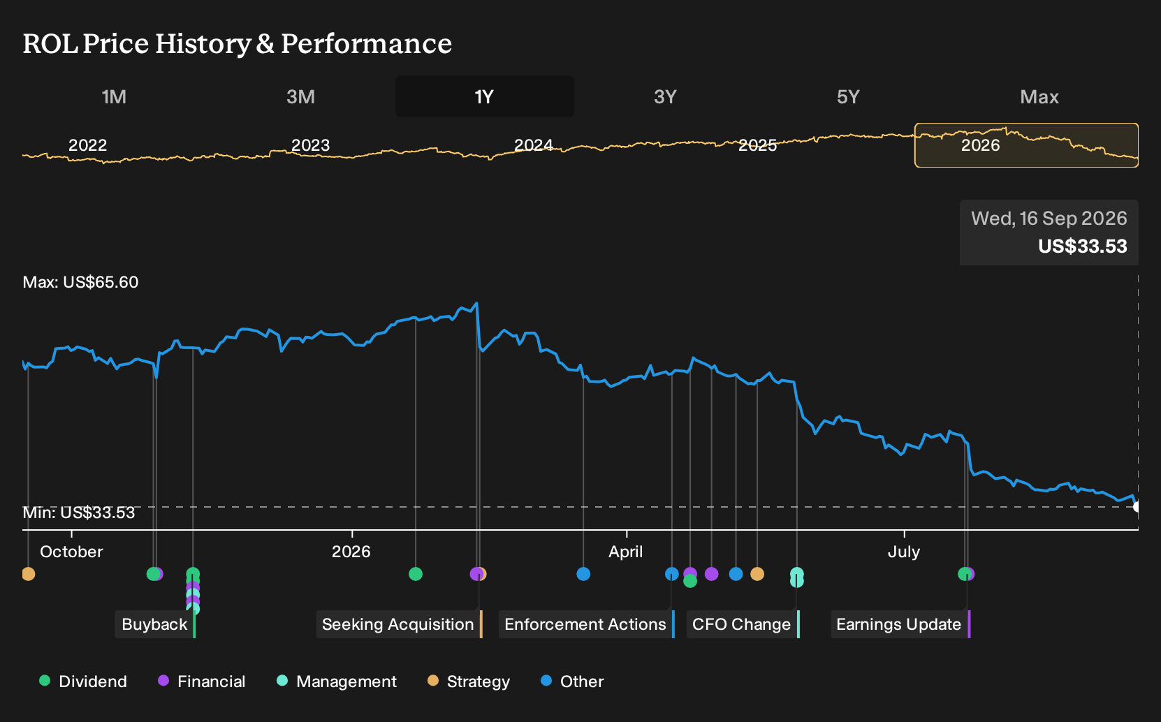 NYSE:ROL 1-Year Stock Price Chart