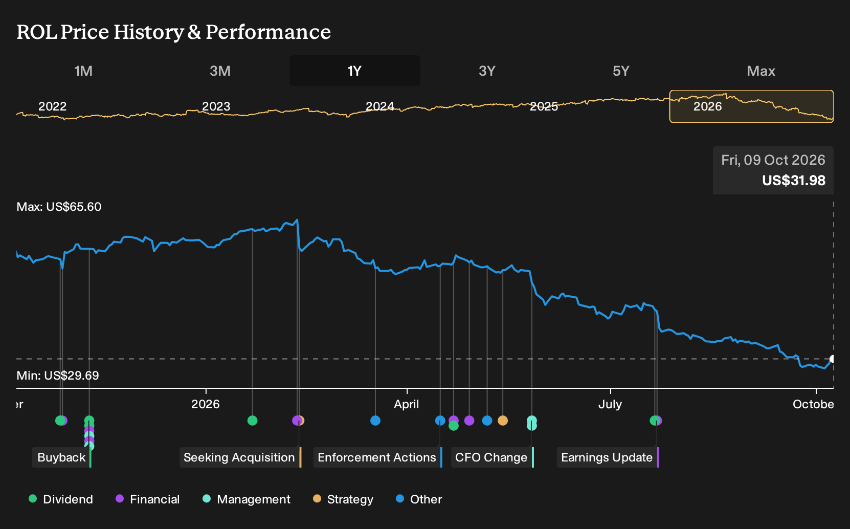 NYSE:ROL 1-Year Stock Price Chart