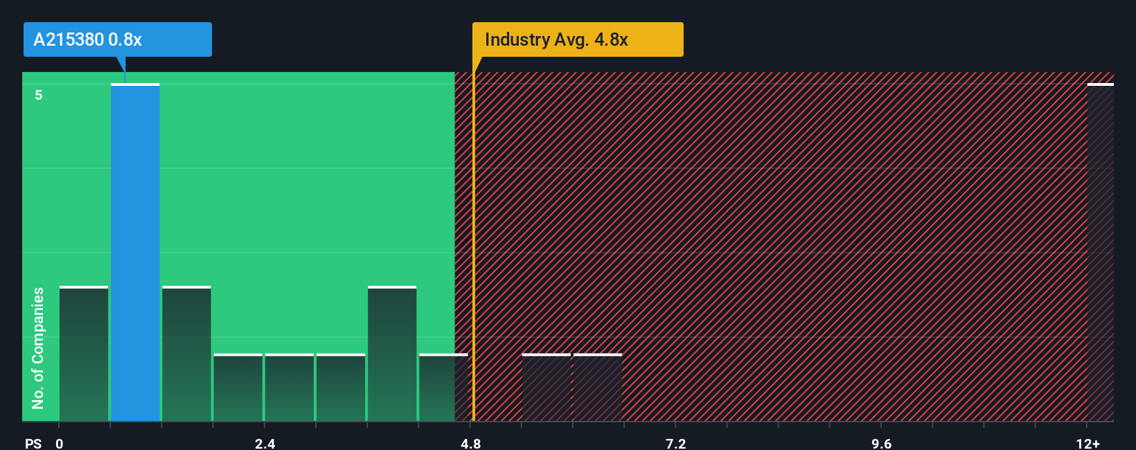 ps-multiple-vs-industry