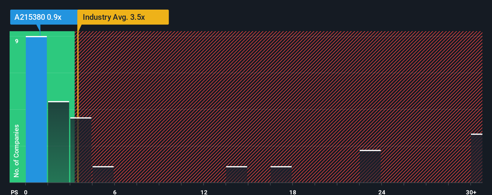 ps-multiple-vs-industry