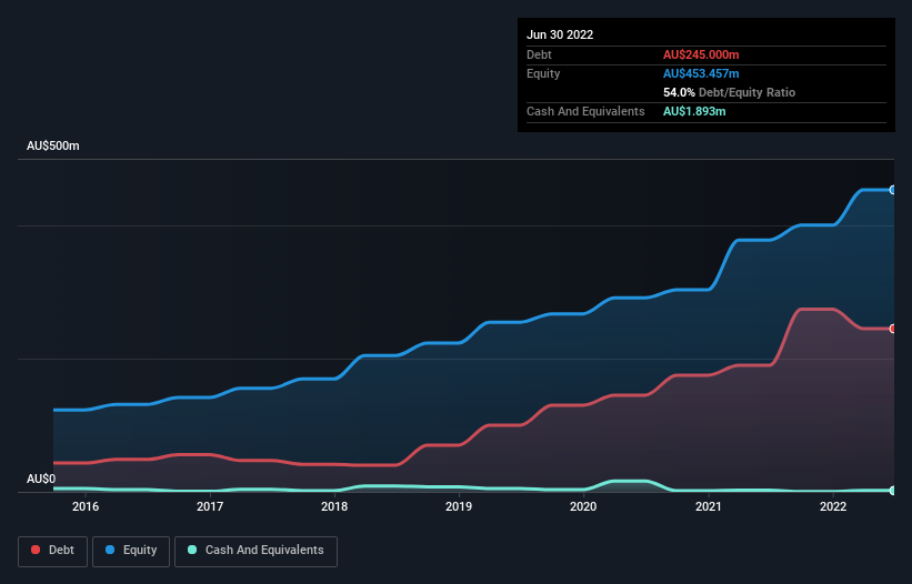 debt-equity-history-analysis