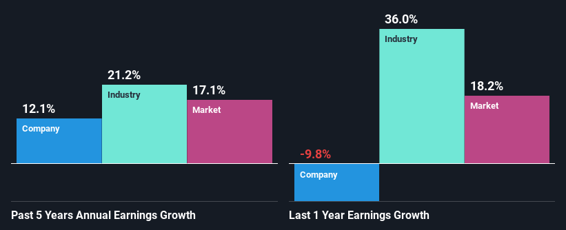 past-earnings-growth