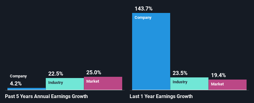 past-earnings-growth