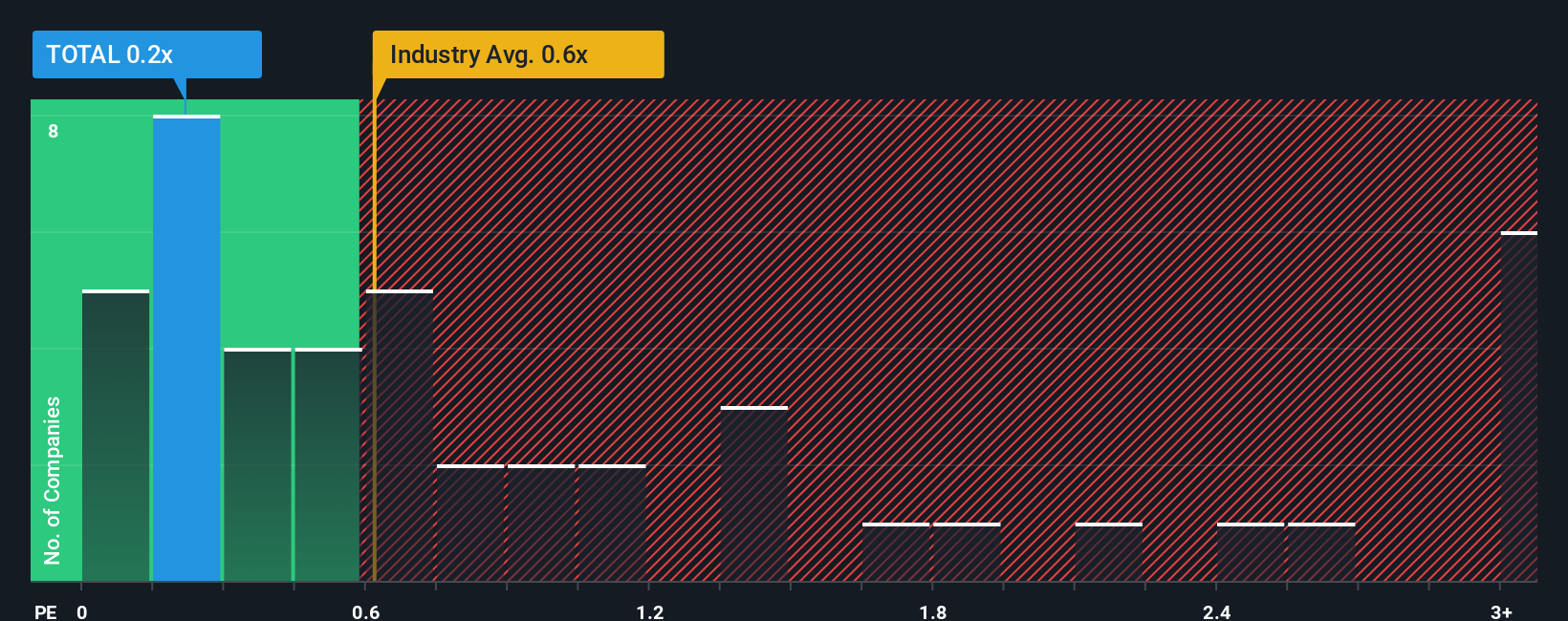 ps-multiple-vs-industry