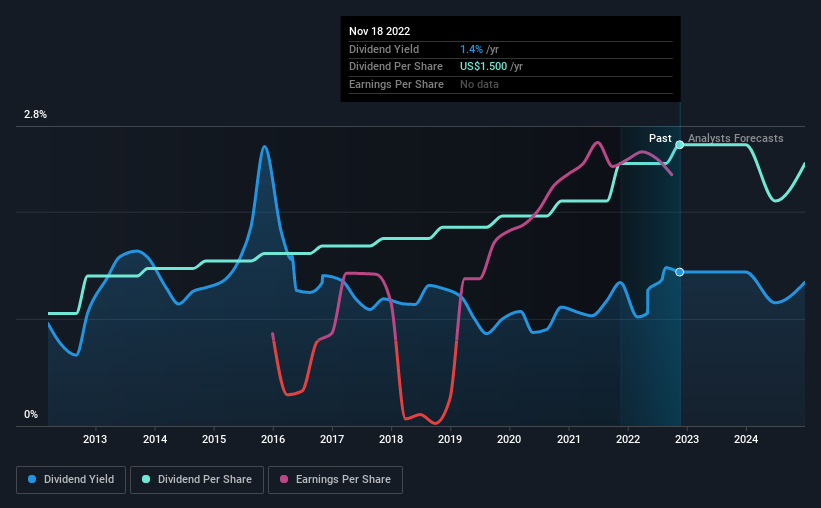 historic-dividend