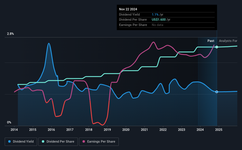 historic-dividend