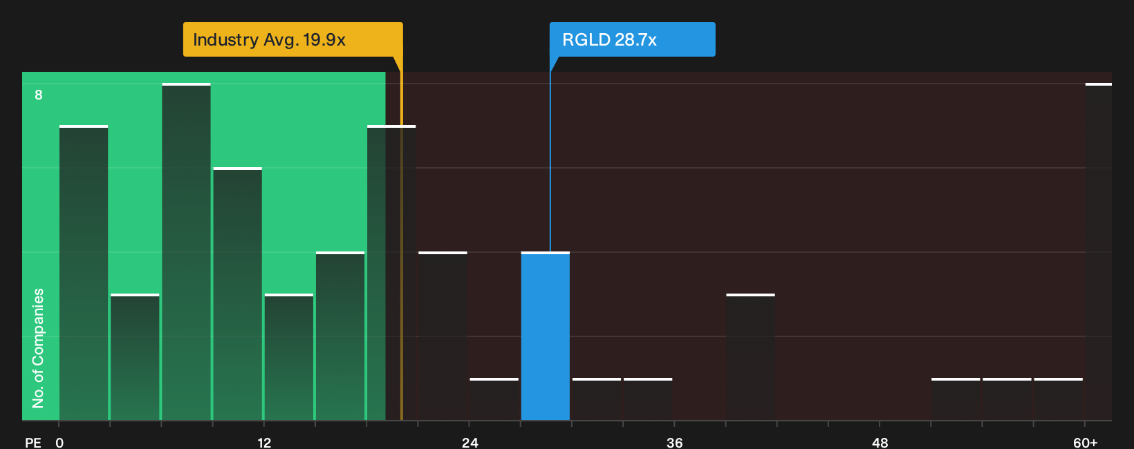 NasdaqGS:RGLD P/E Ratio as at Sep 2026