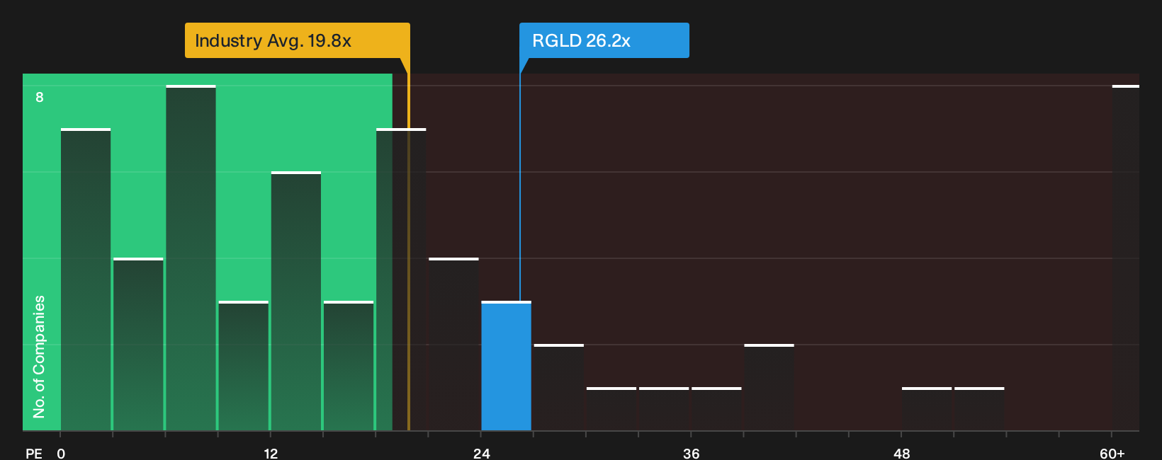 NasdaqGS:RGLD P/E Ratio as at Oct 2026