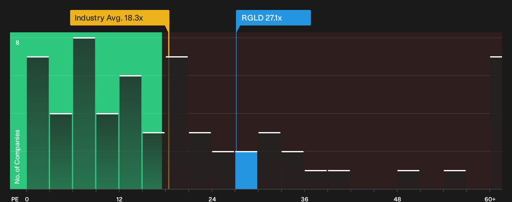 NasdaqGS:RGLD P/E Ratio as at Oct 2026