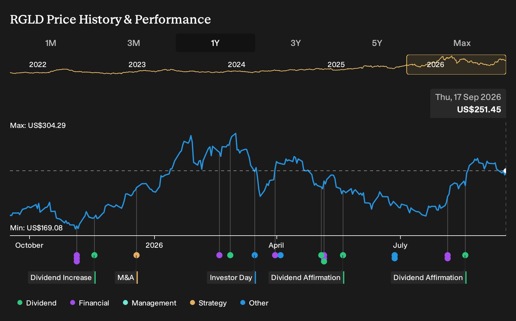 NasdaqGS:RGLD 1-Year Stock Price Chart