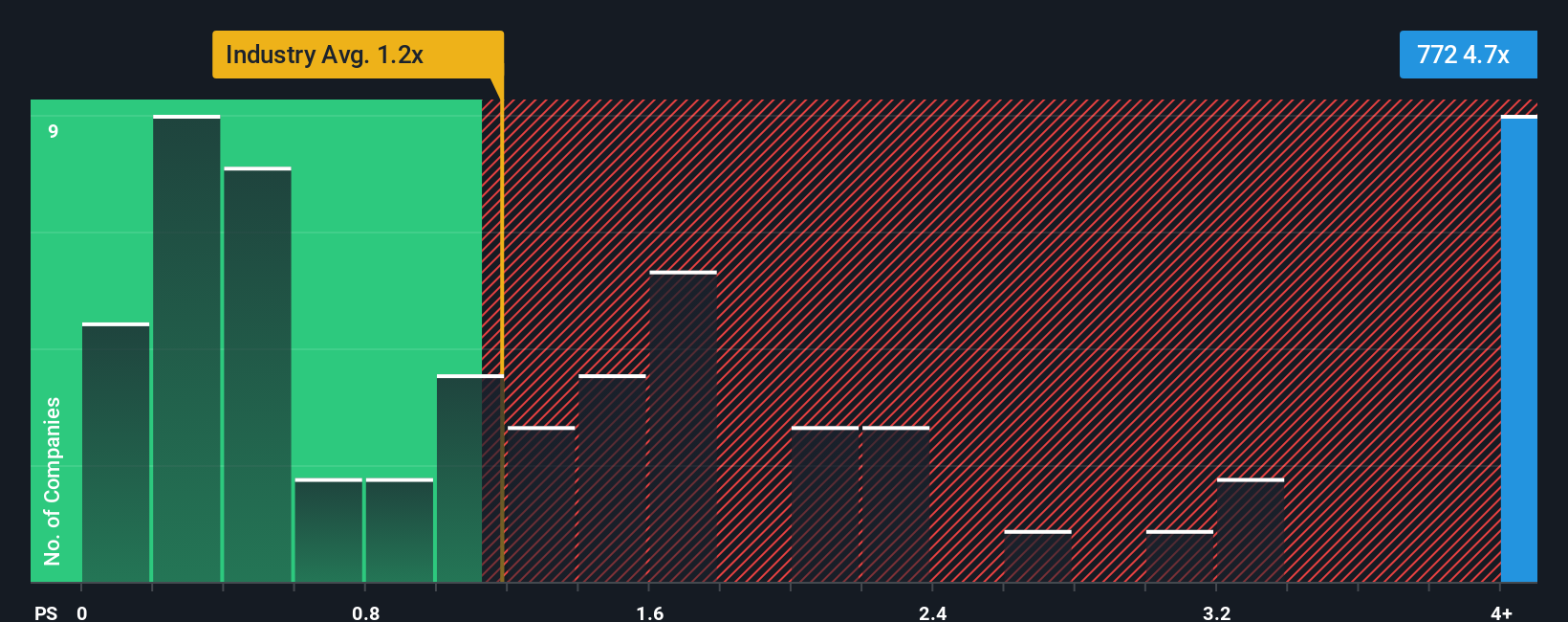 ps-multiple-vs-industry