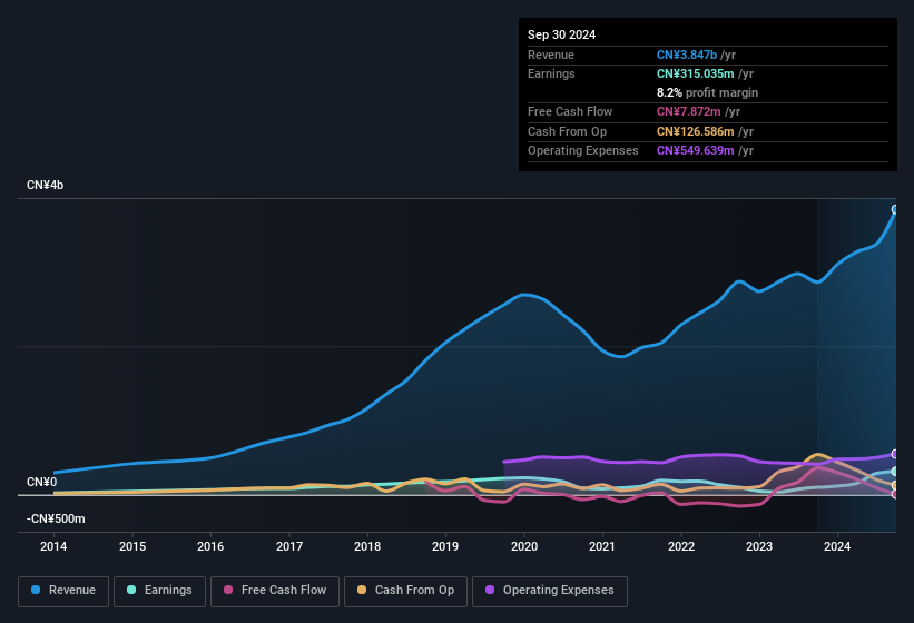 earnings-and-revenue-history