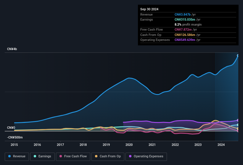 earnings-and-revenue-history