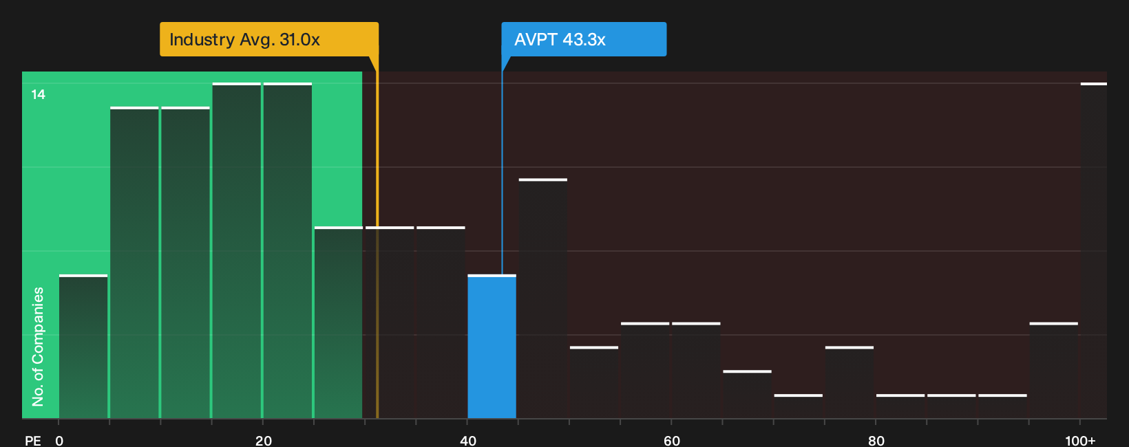 NasdaqGS:AVPT P/E Ratio as at Oct 2026