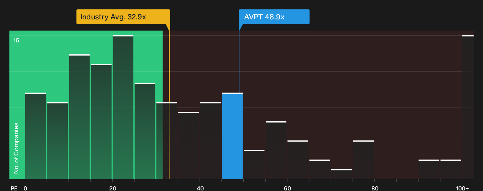 NasdaqGS:AVPT P/E Ratio as at Oct 2026