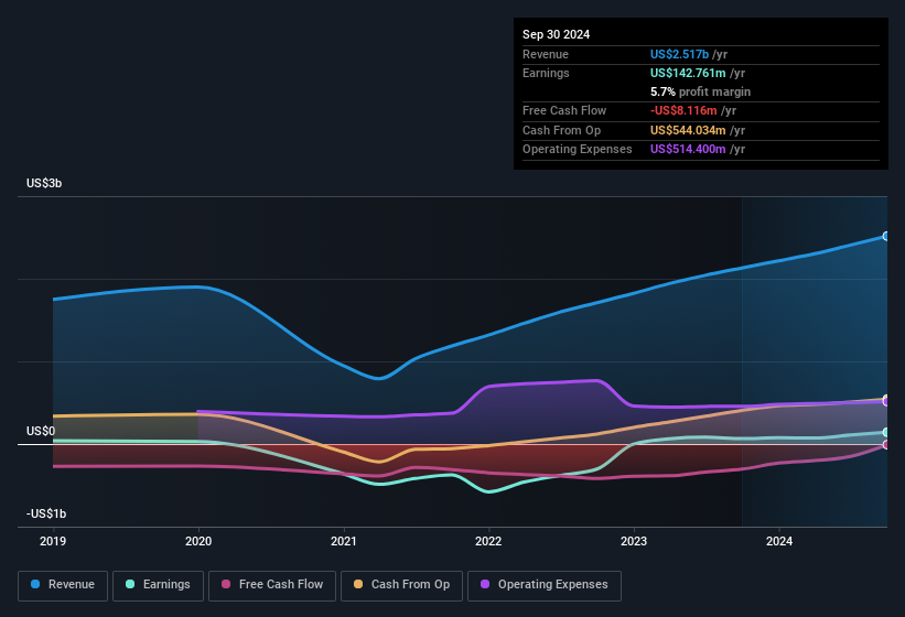 earnings-and-revenue-history