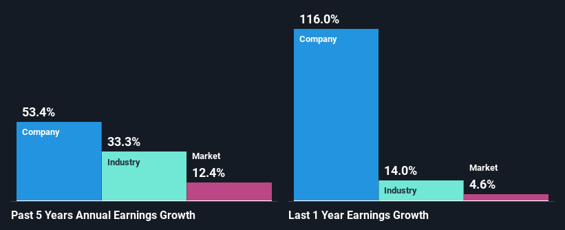 past-earnings-growth