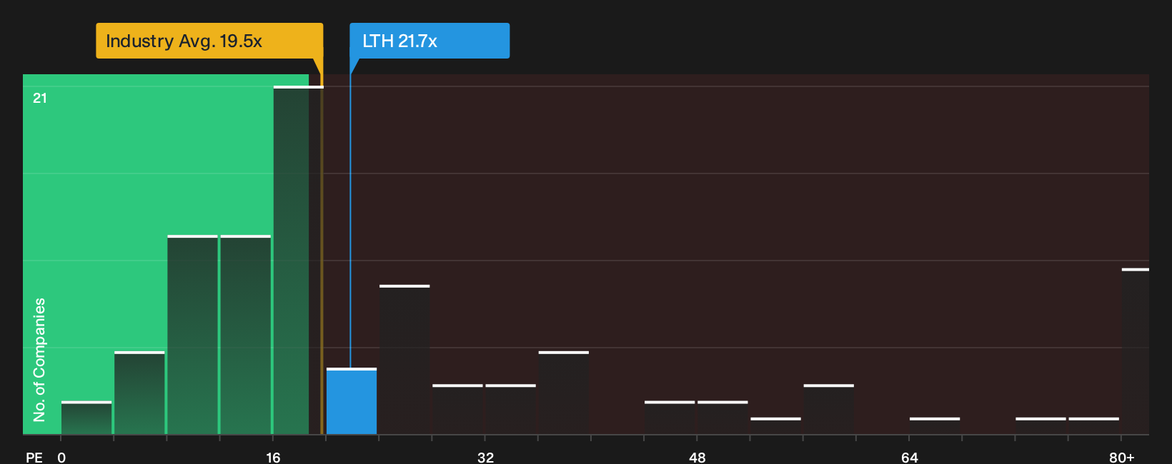 NYSE:LTH P/E Ratio as at Oct 2026