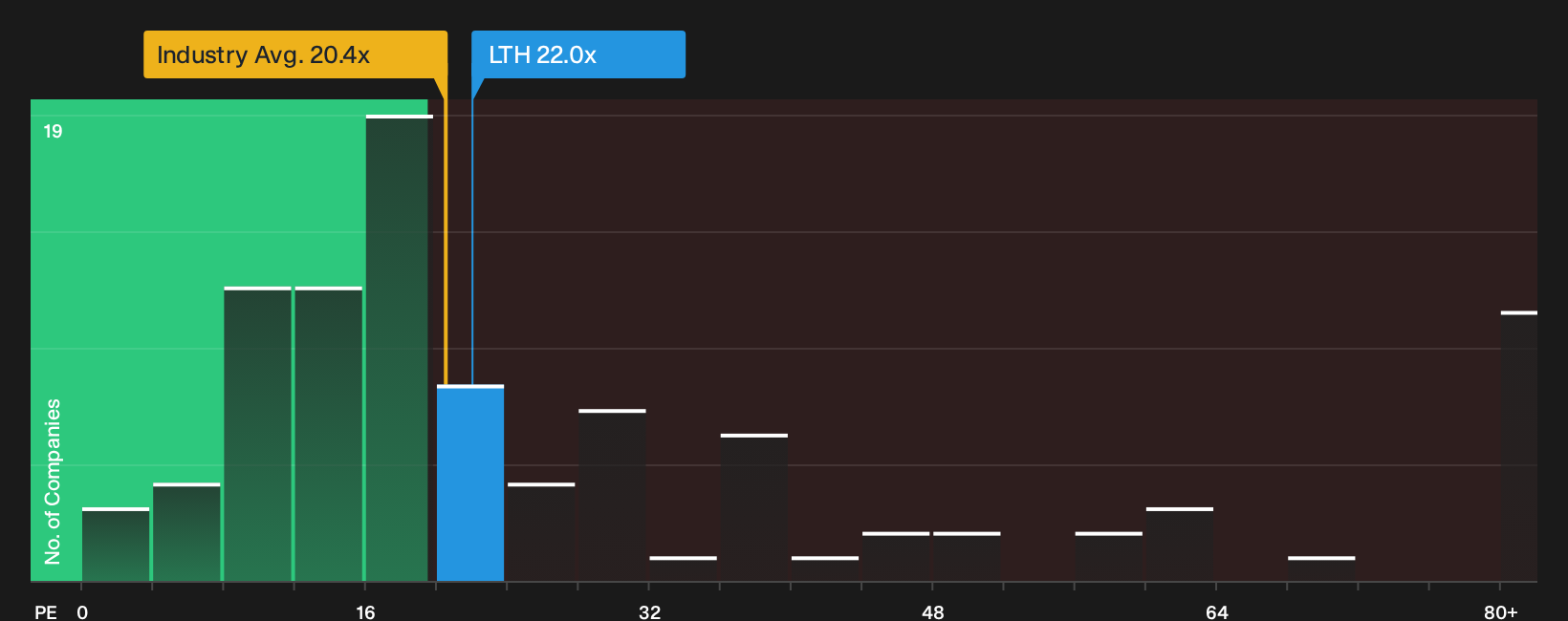 NYSE:LTH P/E Ratio as at Oct 2026