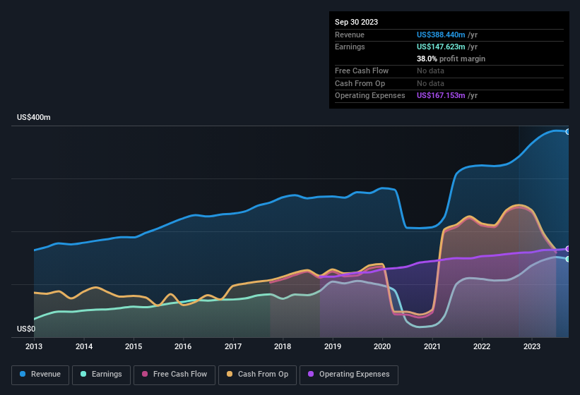 earnings-and-revenue-history