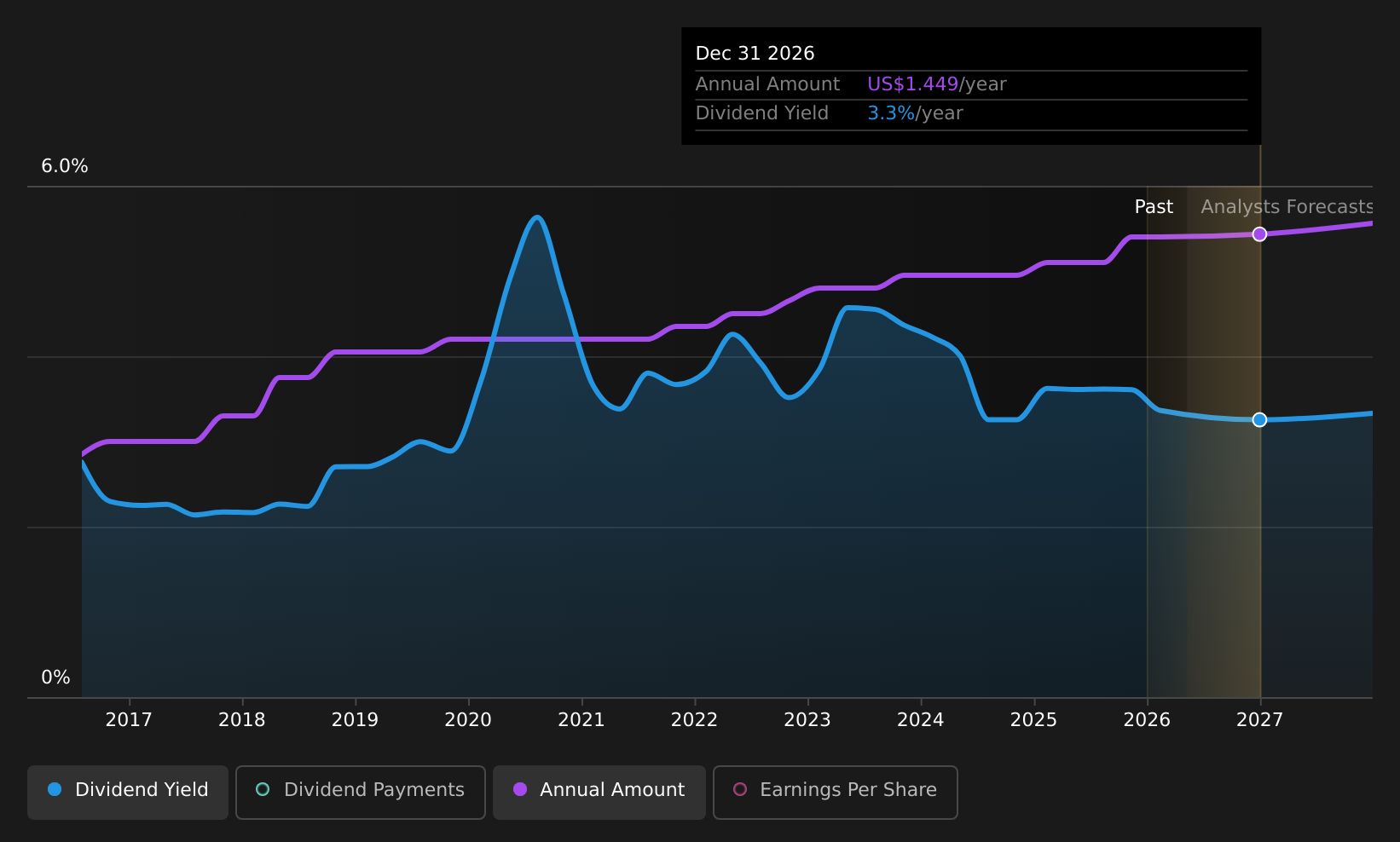 historic-dividend