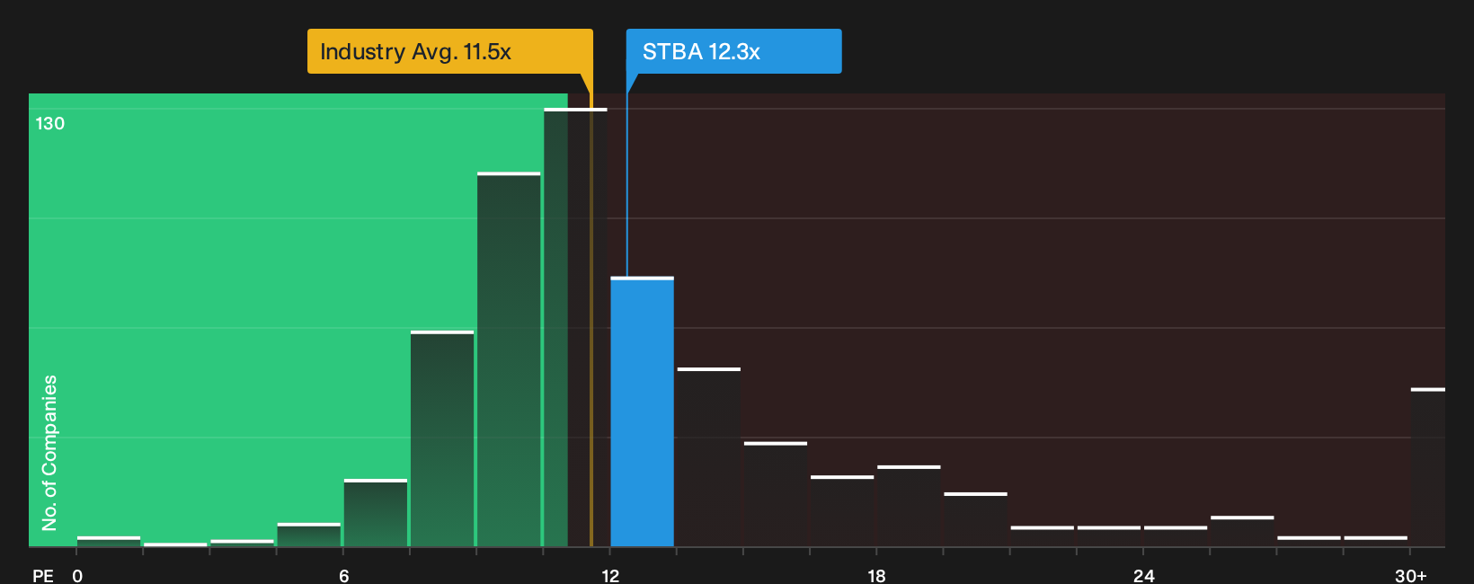 NasdaqGS:STBA P/E Ratio as at Oct 2026