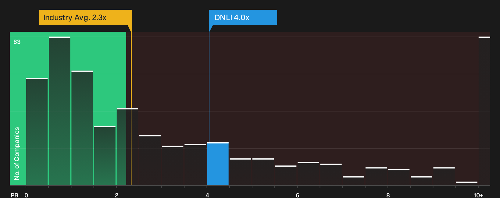 NasdaqGS:DNLI P/B Ratio as at Sep 2026