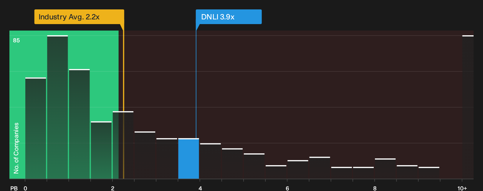 NasdaqGS:DNLI P/B Ratio as at Sep 2026