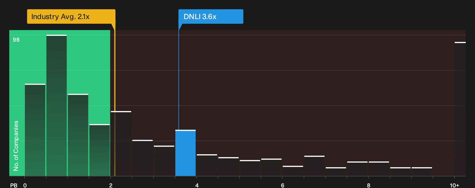 NasdaqGS:DNLI P/B Ratio as at Oct 2026