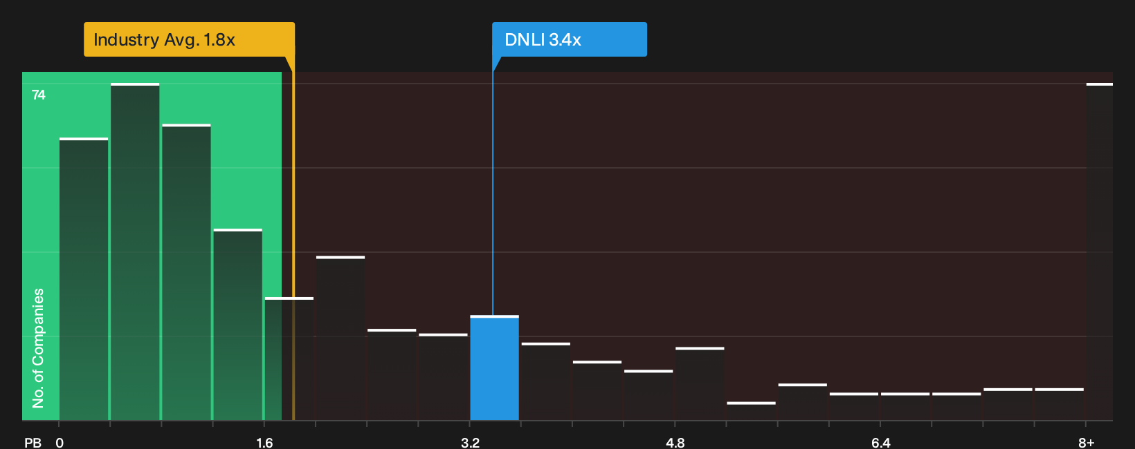 NasdaqGS:DNLI P/B Ratio as at Oct 2026
