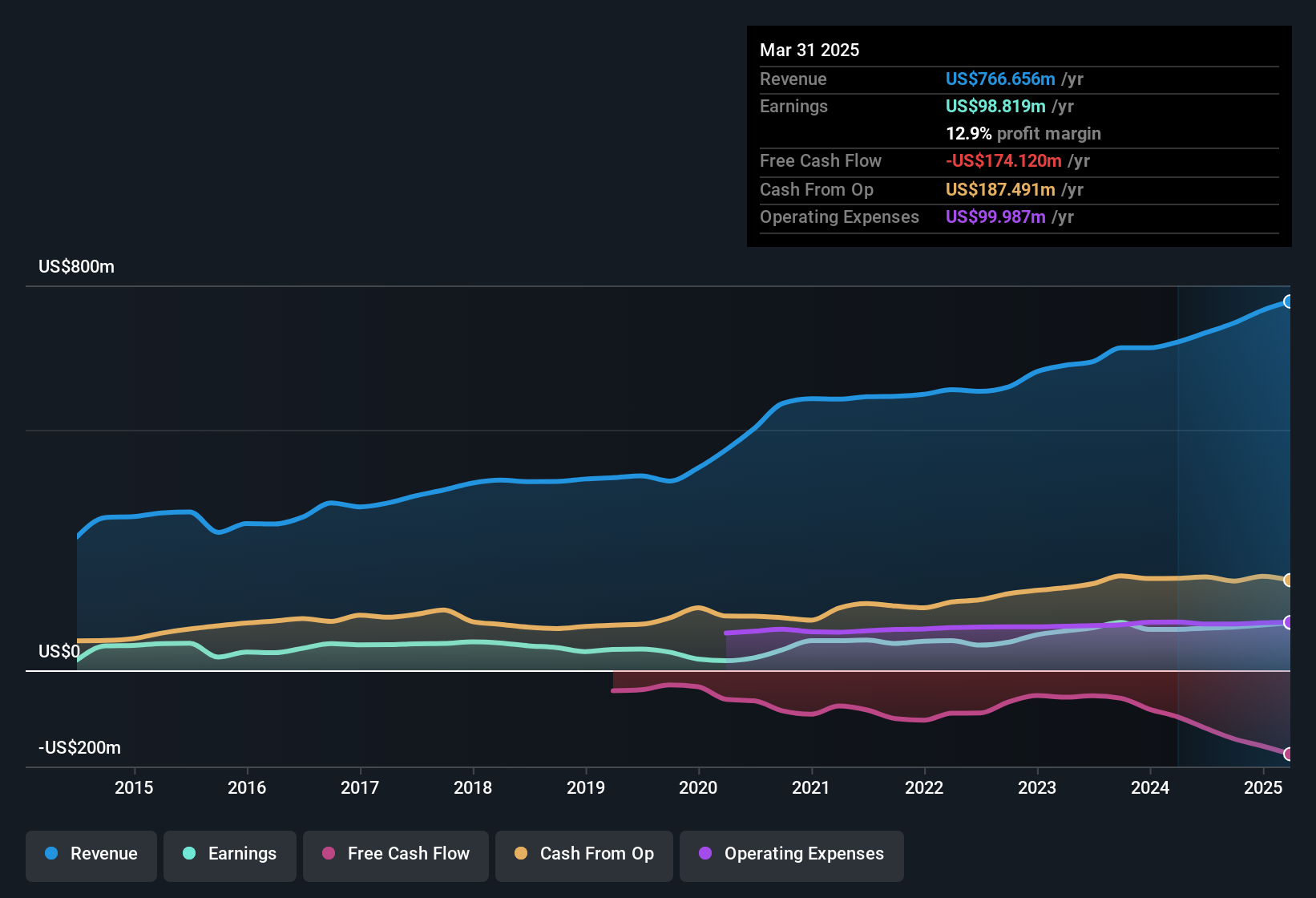 earnings-and-revenue-history