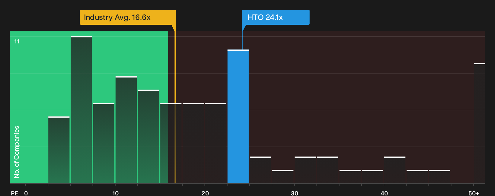 NasdaqGS:HTO P/E Ratio as at Oct 2026