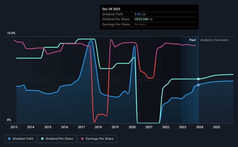 historic-dividend