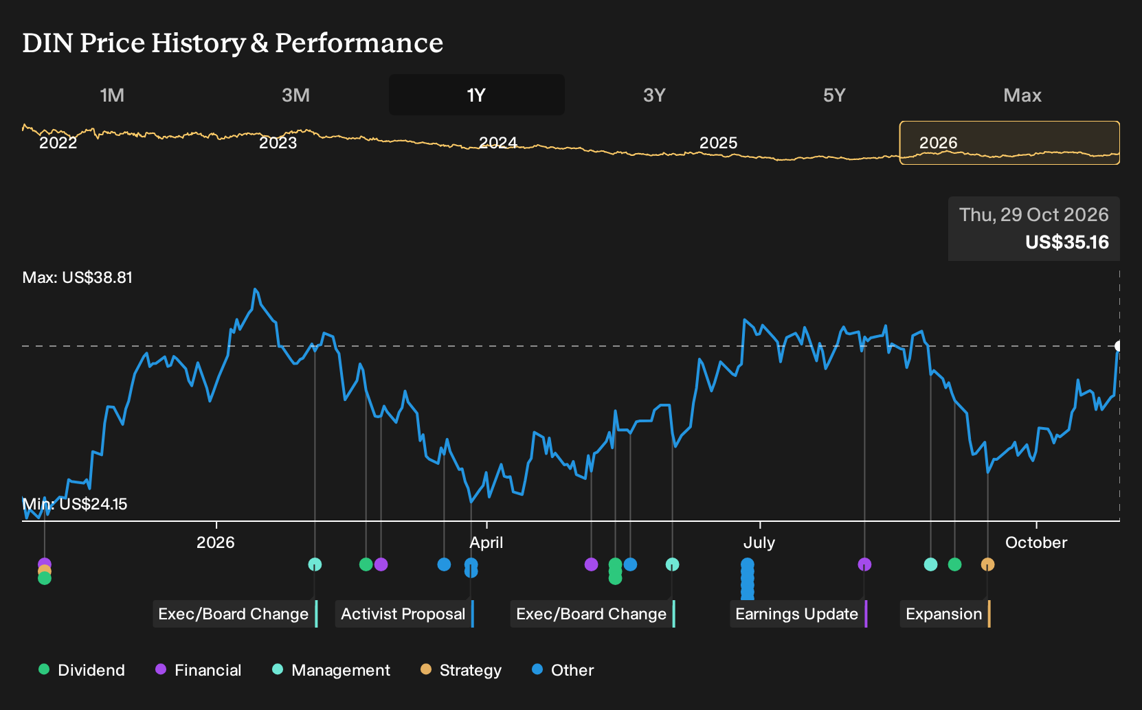 NYSE:DIN 1-Year Stock Price Chart