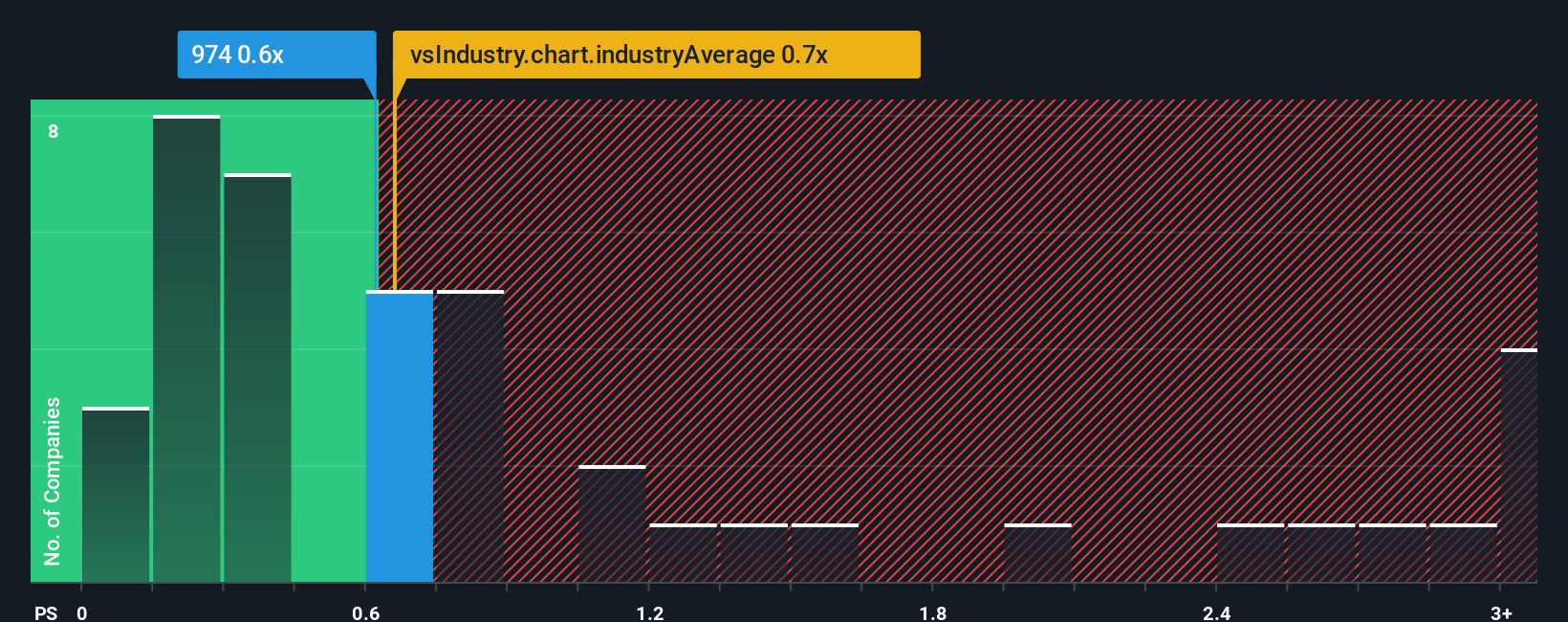 ps-multiple-vs-industry