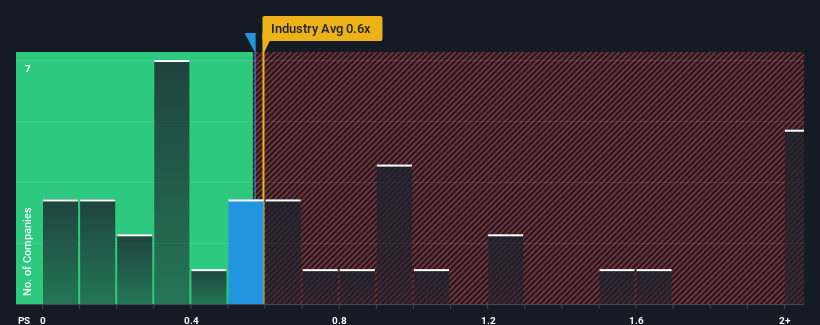 ps-multiple-vs-industry