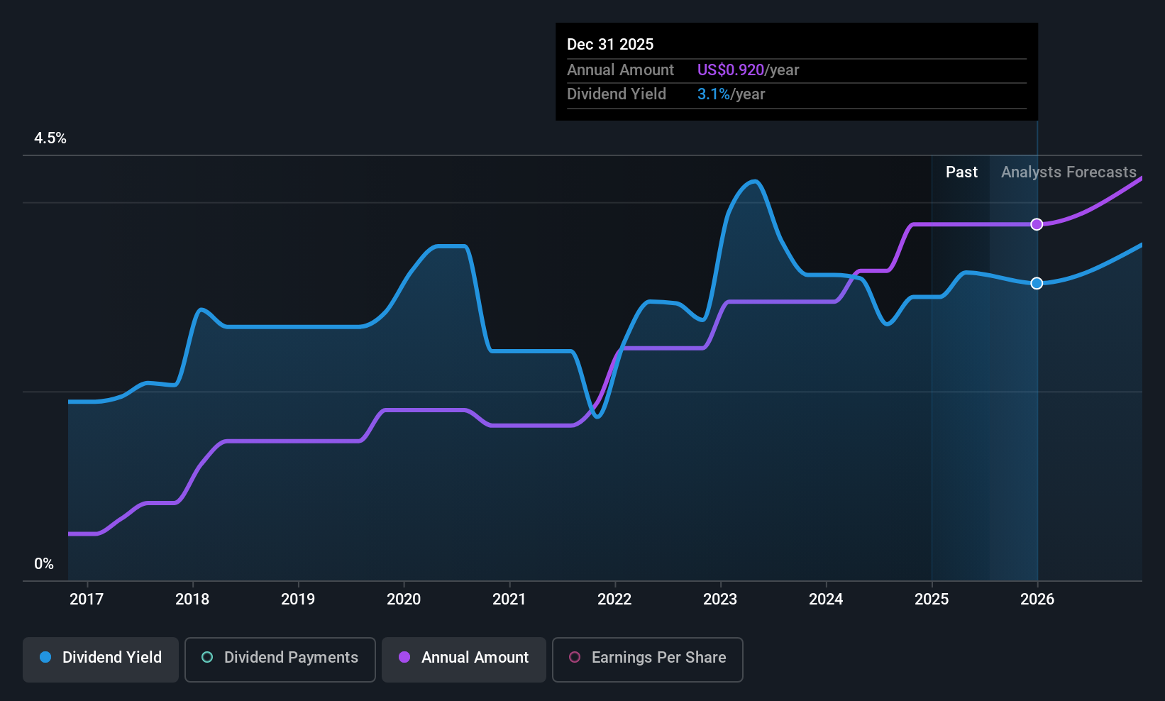 historic-dividend