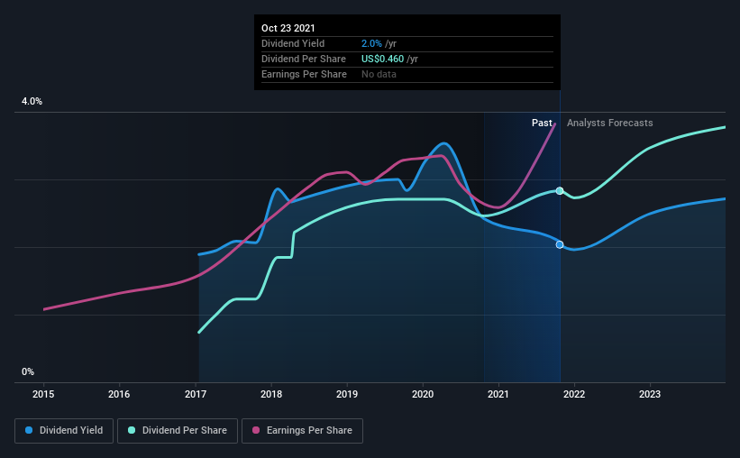 historic-dividend