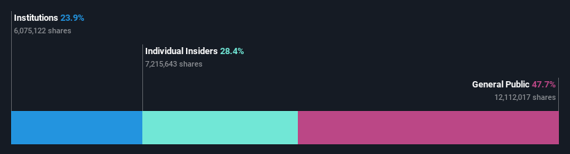 ownership-breakdown