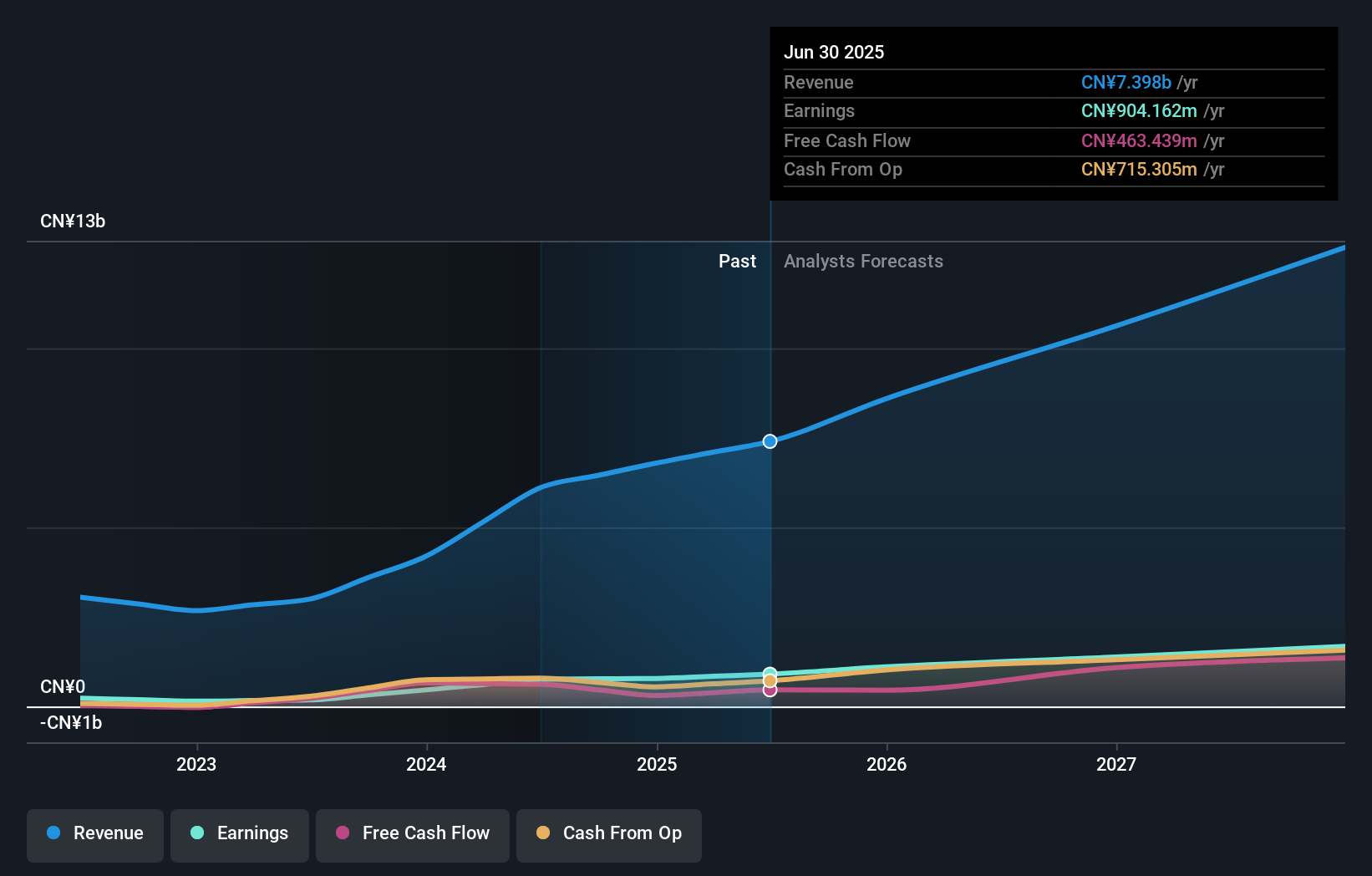 earnings-and-revenue-growth