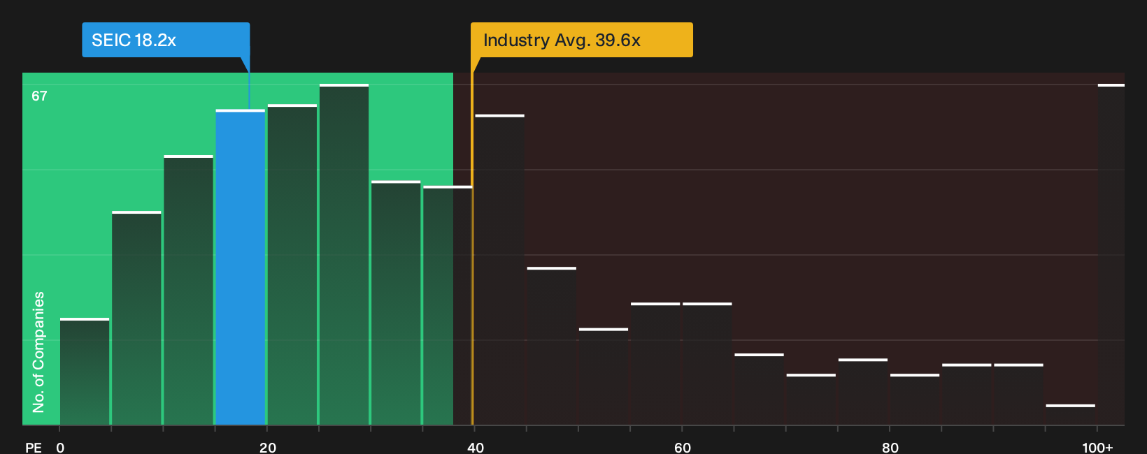 NasdaqGS:SEIC P/E Ratio as at Sep 2026
