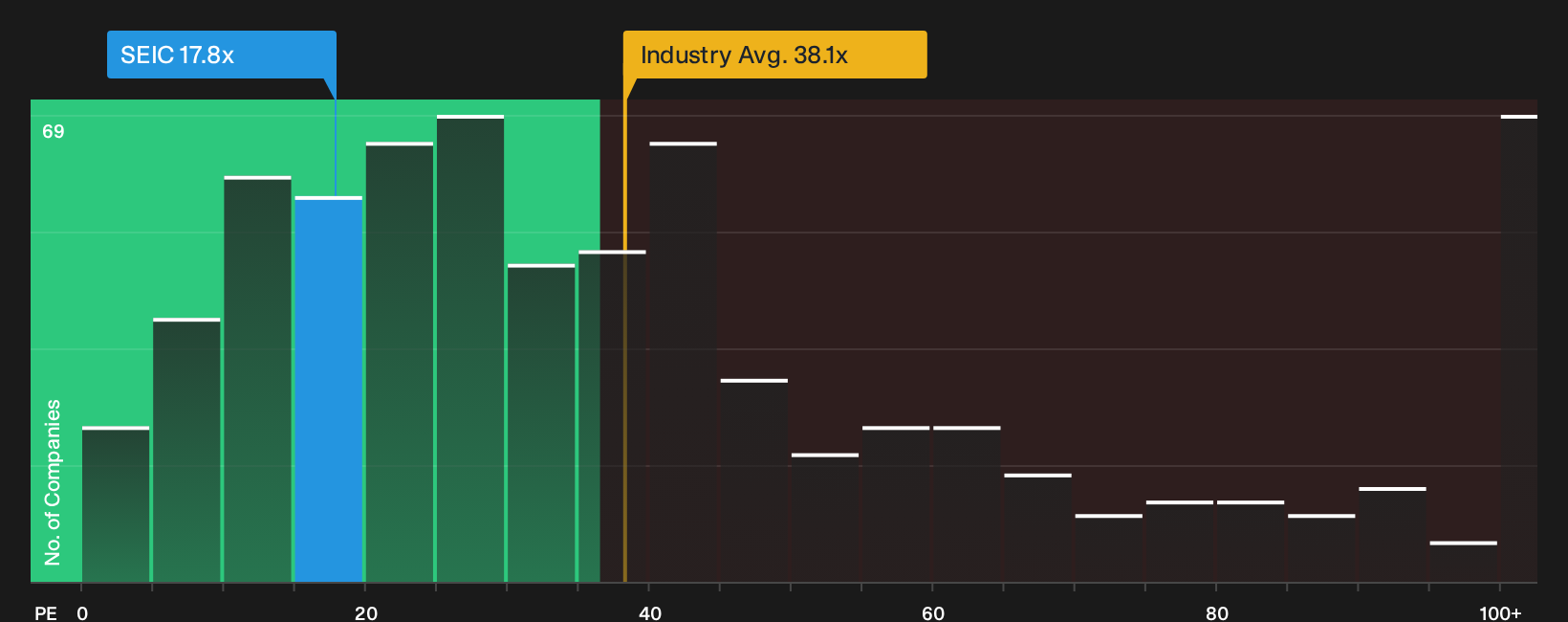 NasdaqGS:SEIC P/E Ratio as at Oct 2026